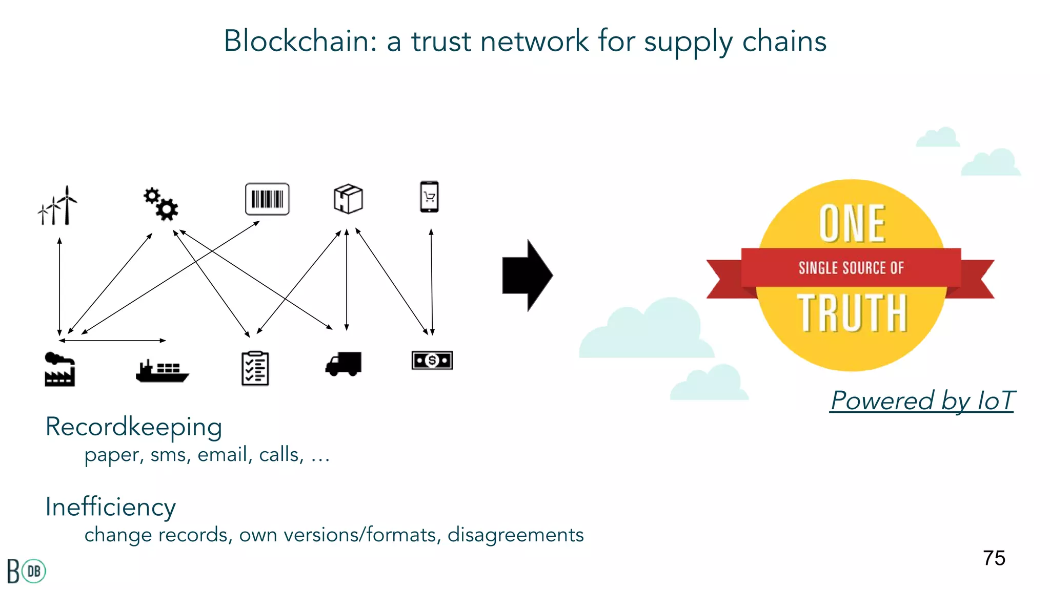 Blockchain: a trust network for supply chains
Powered by IoT
75
Recordkeeping
paper, sms, email, calls, …
Inefficiency
change records, own versions/formats, disagreements
 