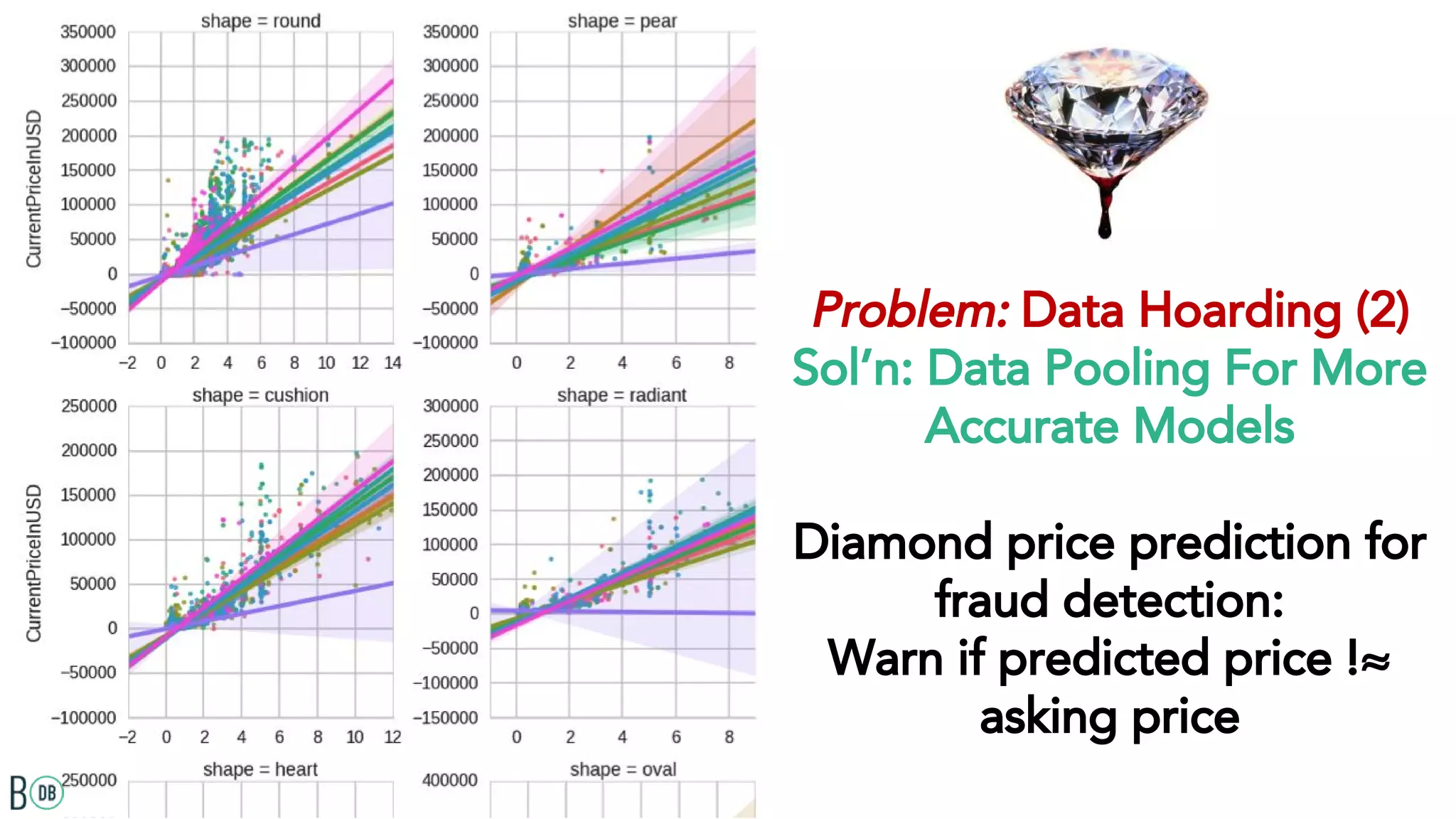 Problem: Data Hoarding (2)
Sol’n: Data Pooling For More
Accurate Models
Diamond price prediction for
fraud detection:
Warn if predicted price !≈
asking price
 