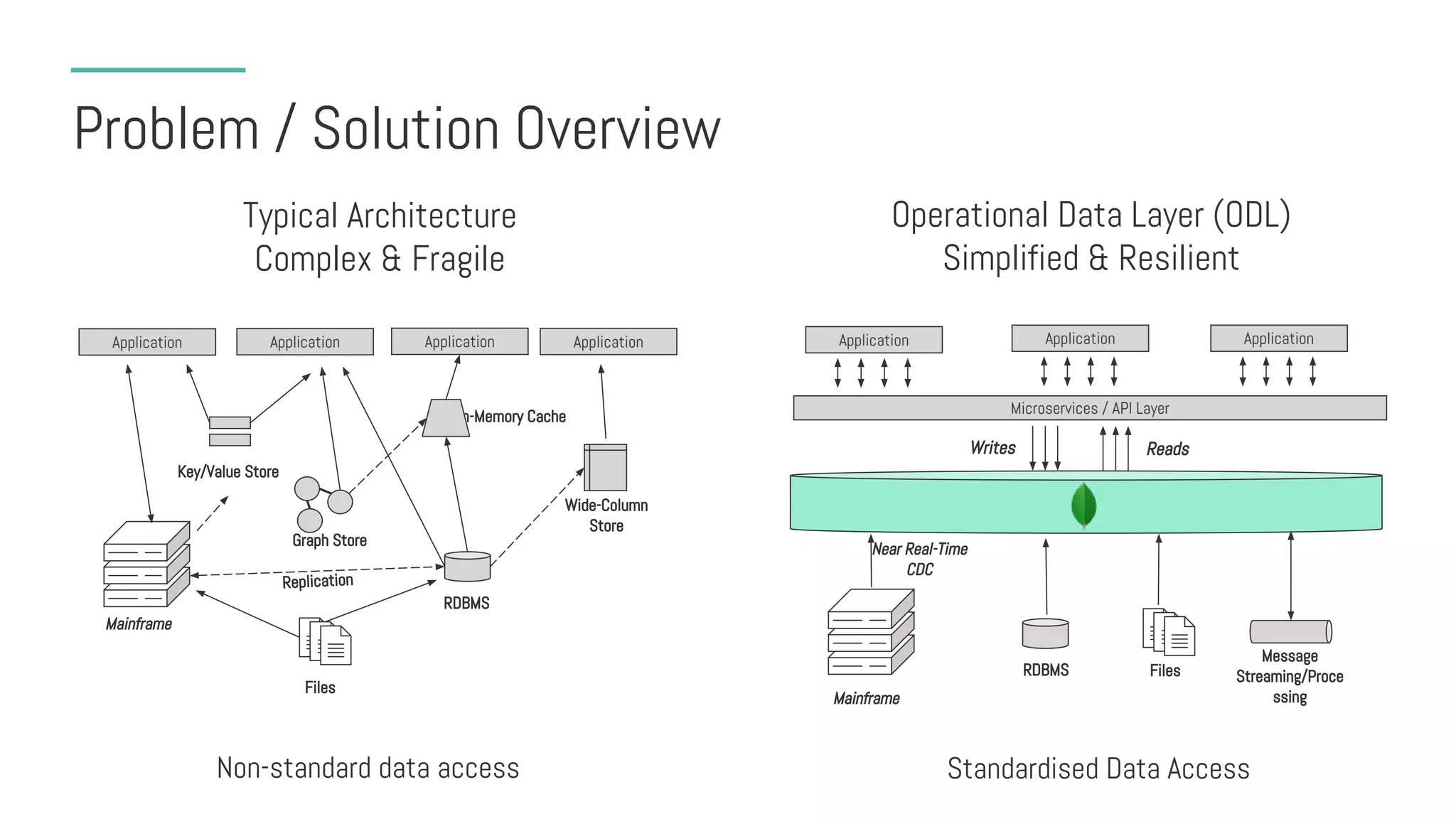 Problem / Solution Overview
RDBMS Files
Mainframe
Application
Microservices / API Layer
ReadsWrites
Key/Value Store
Files
Mainframe
Application
Typical Architecture
Complex & Fragile
Operational Data Layer (ODL)
Simplified & Resilient
Application Application Application
In-Memory Cache
RDBMS
Wide-Column
Store
Application Application
Non-standard data access Standardised Data Access
Near Real-Time
CDC
Message
Streaming/Proce
ssing
Graph Store
Replication
 