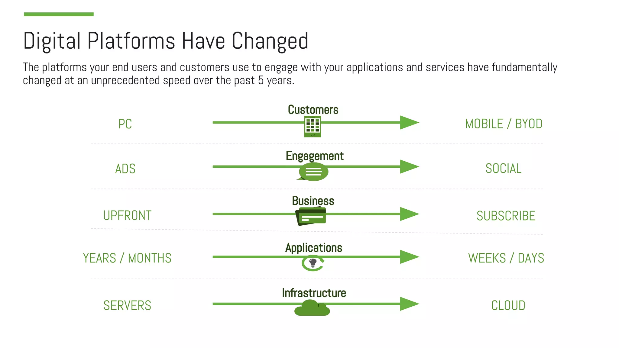 Digital Platforms Have Changed
The platforms your end users and customers use to engage with your applications and services have fundamentally
changed at an unprecedented speed over the past 5 years.
UPFRONT SUBSCRIBE
Business
YEARS / MONTHS WEEKS / DAYS
Applications
PC MOBILE / BYOD
Customers
ADS SOCIAL
Engagement
SERVERS CLOUD
Infrastructure
 