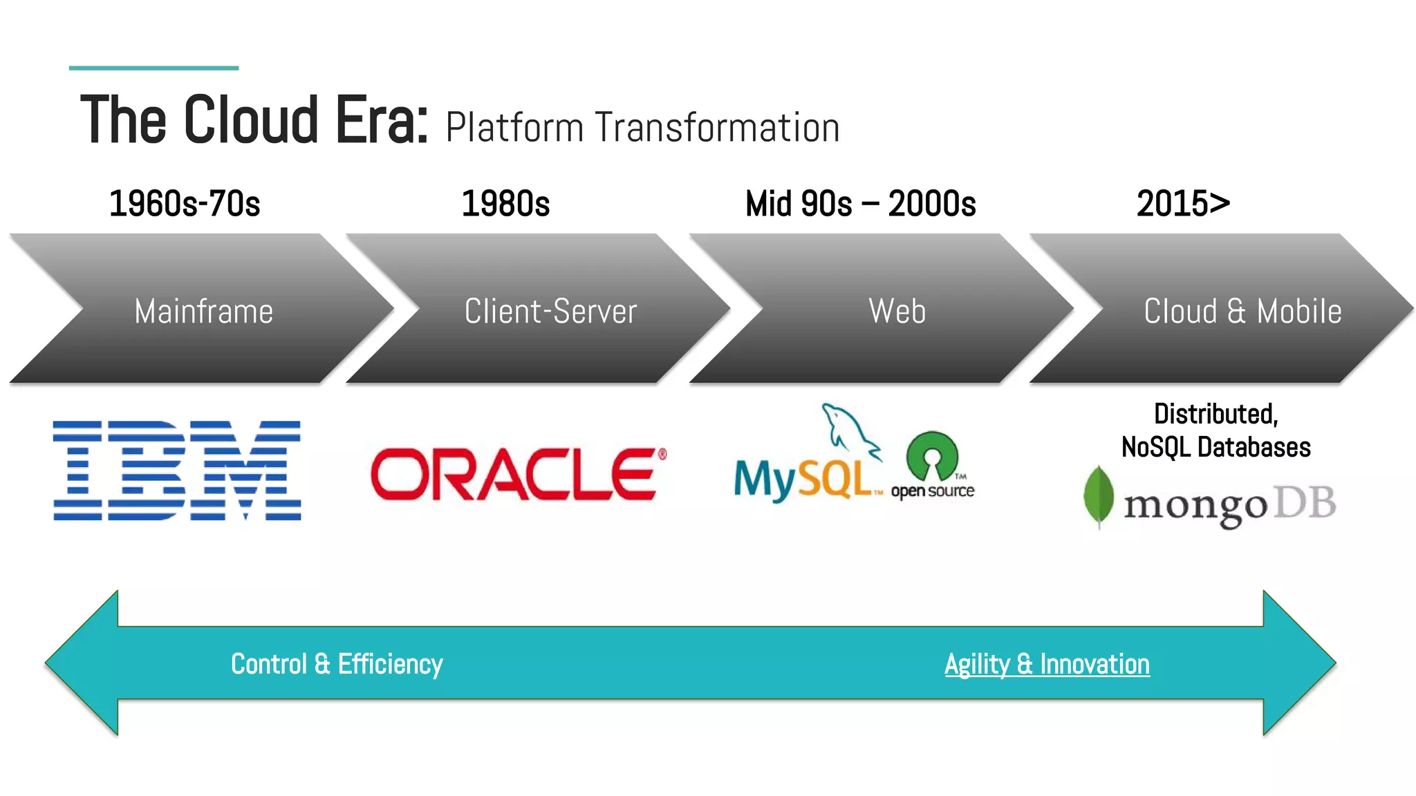 Mainframe Client-Server Web
Control & Efficiency Agility & Innovation
Cloud & Mobile
Distributed,
NoSQL Databases
1980s Mid 90s – 2000s 2015>1960s-70s
The Cloud Era: Platform Transformation
 