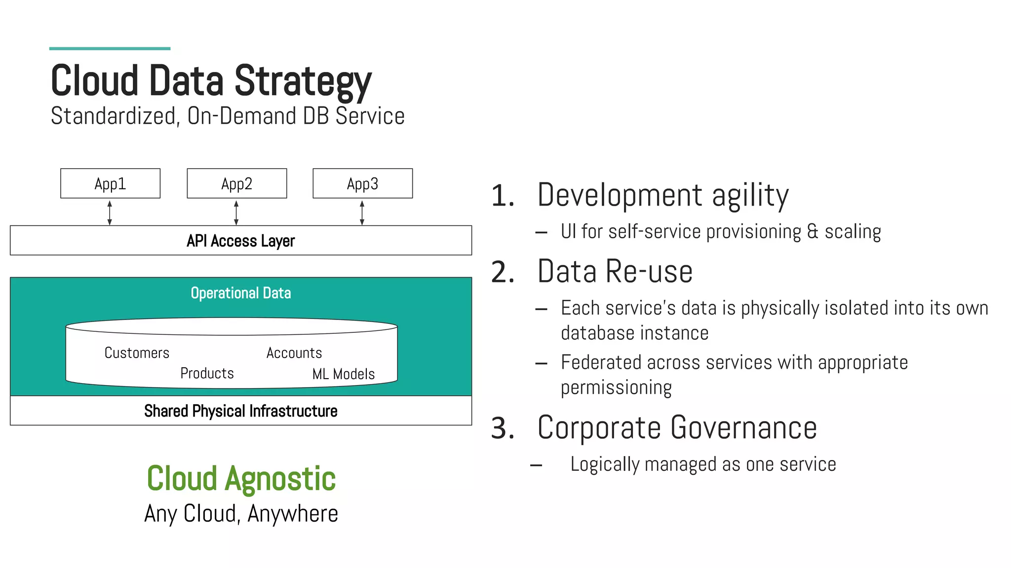 API Access Layer
Operational Data
Customers
Products
Accounts
ML Models
Shared Physical Infrastructure
App1 App2 App3
Development agility
– UI for self-service provisioning & scaling
Data Re-use
– Each service’s data is physically isolated into its own
database instance
– Federated across services with appropriate
permissioning
Corporate Governance
– Logically managed as one service
Cloud Data Strategy
Standardized, On-Demand DB Service
Cloud Agnostic
Any Cloud, Anywhere
 