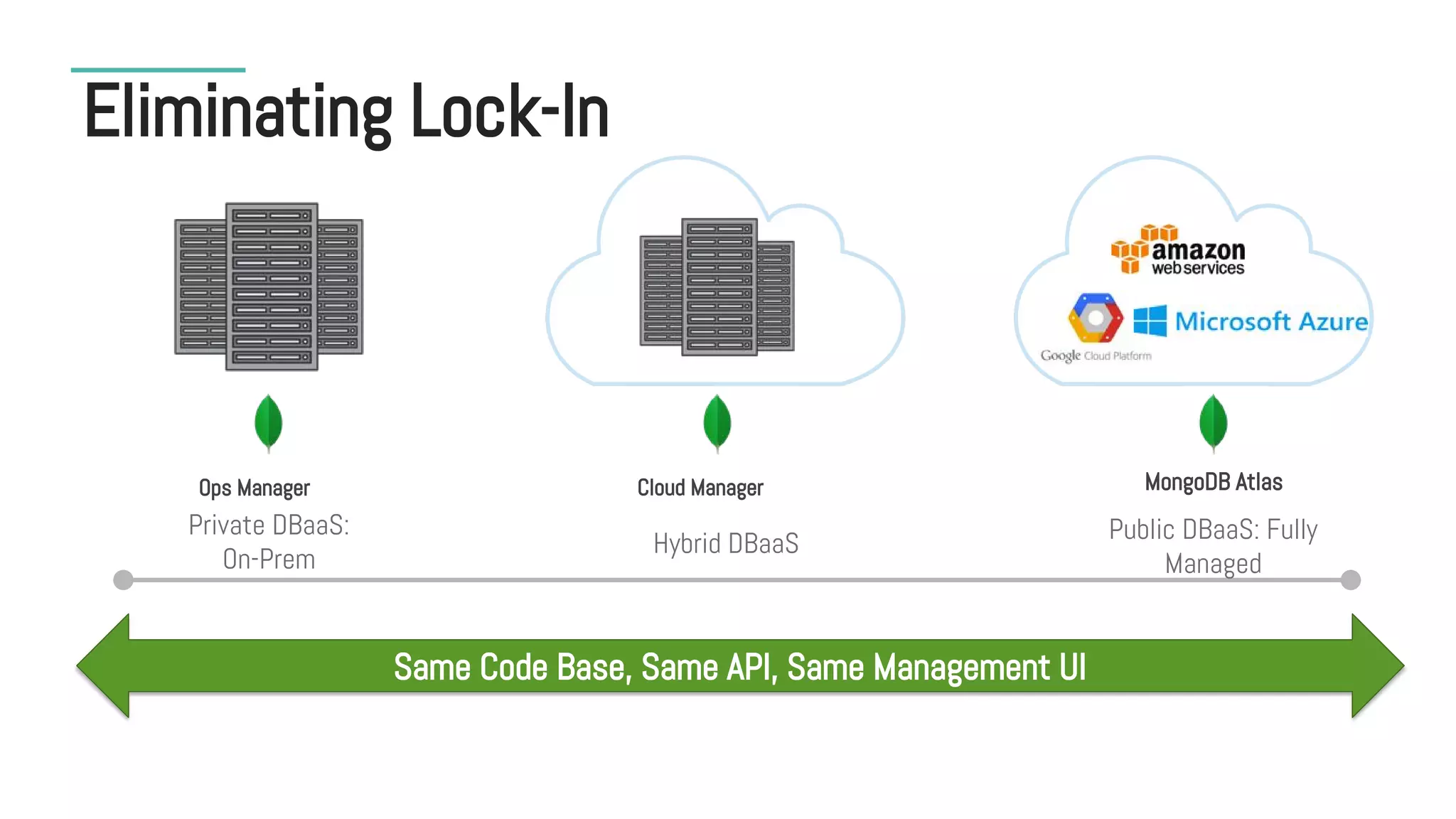 #MDBE16
Cloud ManagerOps Manager MongoDB Atlas
Private DBaaS:
On-Prem
Eliminating Lock-In
Hybrid DBaaS Public DBaaS: Fully
Managed
Same Code Base, Same API, Same Management UI
 