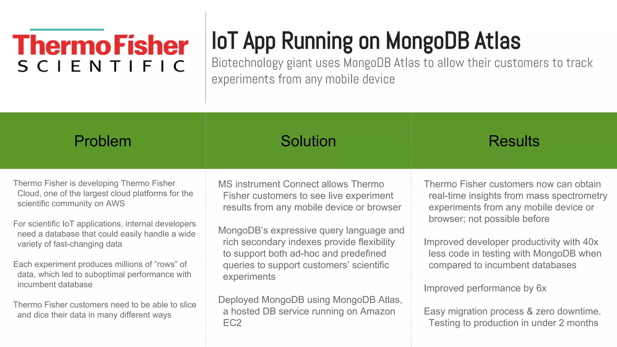 IoT App Running on MongoDB Atlas
Biotechnology giant uses MongoDB Atlas to allow their customers to track
experiments from any mobile device
Problem Why MongoDB ResultsProblem Solution Results
Thermo Fisher is developing Thermo Fisher
Cloud, one of the largest cloud platforms for the
scientific community on AWS
For scientific IoT applications, internal developers
need a database that could easily handle a wide
variety of fast-changing data
Each experiment produces millions of “rows” of
data, which led to suboptimal performance with
incumbent database
Thermo Fisher customers need to be able to slice
and dice their data in many different ways
MS instrument Connect allows Thermo
Fisher customers to see live experiment
results from any mobile device or browser
MongoDB’s expressive query language and
rich secondary indexes provide flexibility
to support both ad-hoc and predefined
queries to support customers’ scientific
experiments
Deployed MongoDB using MongoDB Atlas,
a hosted DB service running on Amazon
EC2
Thermo Fisher customers now can obtain
real-time insights from mass spectrometry
experiments from any mobile device or
browser; not possible before
Improved developer productivity with 40x
less code in testing with MongoDB when
compared to incumbent databases
Improved performance by 6x
Easy migration process & zero downtime.
Testing to production in under 2 months
 