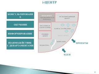 i-ЦЕНТР


КОНСУЛЬТИРОВАНИ      BACK OFFICE
       Е           УПРАВЛЕНЧЕСКАЯ
                                        МУЛЬТИМЕДИЙНЫЙ
                                             ЦЕНТР
                      КОМАНДА


    ОБУЧЕНИЕ       КРЕАТИВНАЯ
                   ЛАБОРАТОРИЯ
                                    КАФЕ & ЛАУНЖ-ЗОНА


ИНФОРМИРОВАНИЕ       ТРЕНИНГ-
                      ЦЕНТР            FRONT OFFICE



                                      ИНФО-ЗОНА
 ВЗАИМОДЕЙСТВИЕ                                          ПРОЕКТЫ
С ДЕПАРТАМЕНТАМИ   МЕДИАТЕКА




                                             ИДЕИ




                                                                   20
 