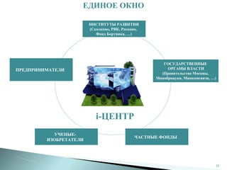 ЕДИНОЕ ОКНО

                        ИНСТИТУТЫ РАЗВИТИЯ
                        (Сколково, РВК, Роснано,
                           Фонд Бортника, …)




                                                      ГОСУДАРСТВЕННЫЕ
ПРЕДПРИНИМАТЕЛИ                                         ОРГАНЫ ВЛАСТИ
                                                     (Правительство Москвы,
                                                   Минобрнауки, Минкомсвязи, …)




                           i-ЦЕНТР
           УЧЕНЫЕ-
                                             ЧАСТНЫЕ ФОНДЫ
         ИЗОБРЕТАТЕЛИ




                                                                                  21
 