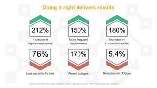 Doing it right delivers results
212%
Increase in
deployment speed
170%
Fewer outages
76%
Less security fix time
150%
More frequent
deployments
5.4%
Reduction in IT Opex
180%
Increase in
successful audits
Source: ESG Economic Value Validation Report. Results are avg of >200 Puppet Enterprise customers.
 