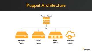 Puppet Architecture
Puppet Master
Windows
Server
Ubuntu
Server
Cisco
Switch
Amazon
Cloud
 