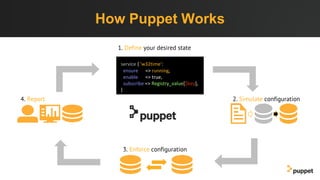 How Puppet Works
1. Define your desired state
2. Simulate configuration4. Report
3. Enforce configuration
service { 'w32time':
ensure => running,
enable => true,
subscribe => Registry_value[$key],
}
 