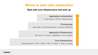 Where to start with automation
Start with core infrastructure and work up
Provisioning
Bare metal ● Virtual environments ● Cloud ● Containers
Application infrastructure
SQL server ● Tomcat ● WebSphere ● IIS ● MySQL
Core infrastructure
Operating system ● NTP ● DNS ● SSH ● Firewall ● Users ● Groups
Application orchestration
Custom apps ● COTS ● Share services
 