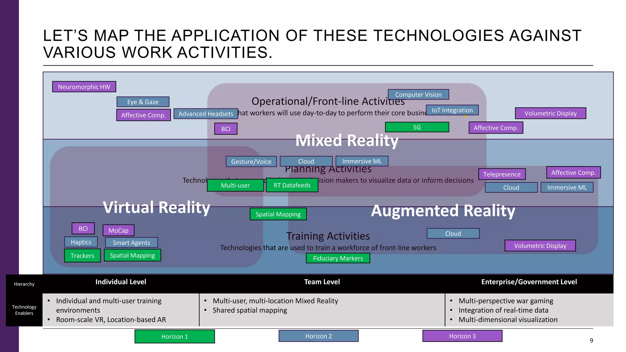 Hierarchy Individual Level Team Level Enterprise/Government Level
Technology
Enablers
• Individual and multi-user training
environments
• Room-scale VR, Location-based AR
• Multi-user, multi-location Mixed Reality
• Shared spatial mapping
• Multi-perspective war gaming
• Integration of real-time data
• Multi-dimensional visualization
LET’S MAP THE APPLICATION OF THESE TECHNOLOGIES AGAINST
VARIOUS WORK ACTIVITIES.
9
Operational/Front-line Activities
Technologies that workers will use day-to-day to perform their core business activities
Training Activities
Technologies that are used to train a workforce of front-line workers
Planning Activities
Technologies that are used by business decision makers to visualize data or inform decisions
Virtual Reality Augmented Reality
Mixed Reality
IoT Integration
Advanced Headsets Volumetric Display
Eye & Gaze
Affective Comp.
Affective Comp.
Neuromorphic HW
Computer Vision
Multi-user RT Datafeeds
Gesture/Voice Cloud Immersive ML
Telepresence Affective Comp.
Cloud Immersive ML
Fiduciary MarkersSpatial MappingTrackers
Haptics Smart Agents
BCI MoCap
Spatial Mapping
Volumetric Display
Horizon 1 Horizon 2 Horizon 3
BCI 5G
Cloud