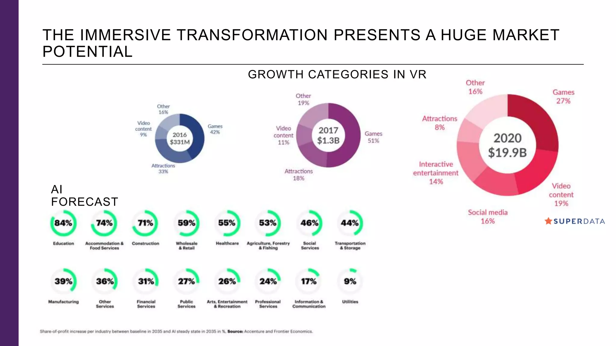 THE IMMERSIVE TRANSFORMATION PRESENTS A HUGE MARKET
POTENTIAL
GROWTH CATEGORIES IN VR
AI
FORECAST