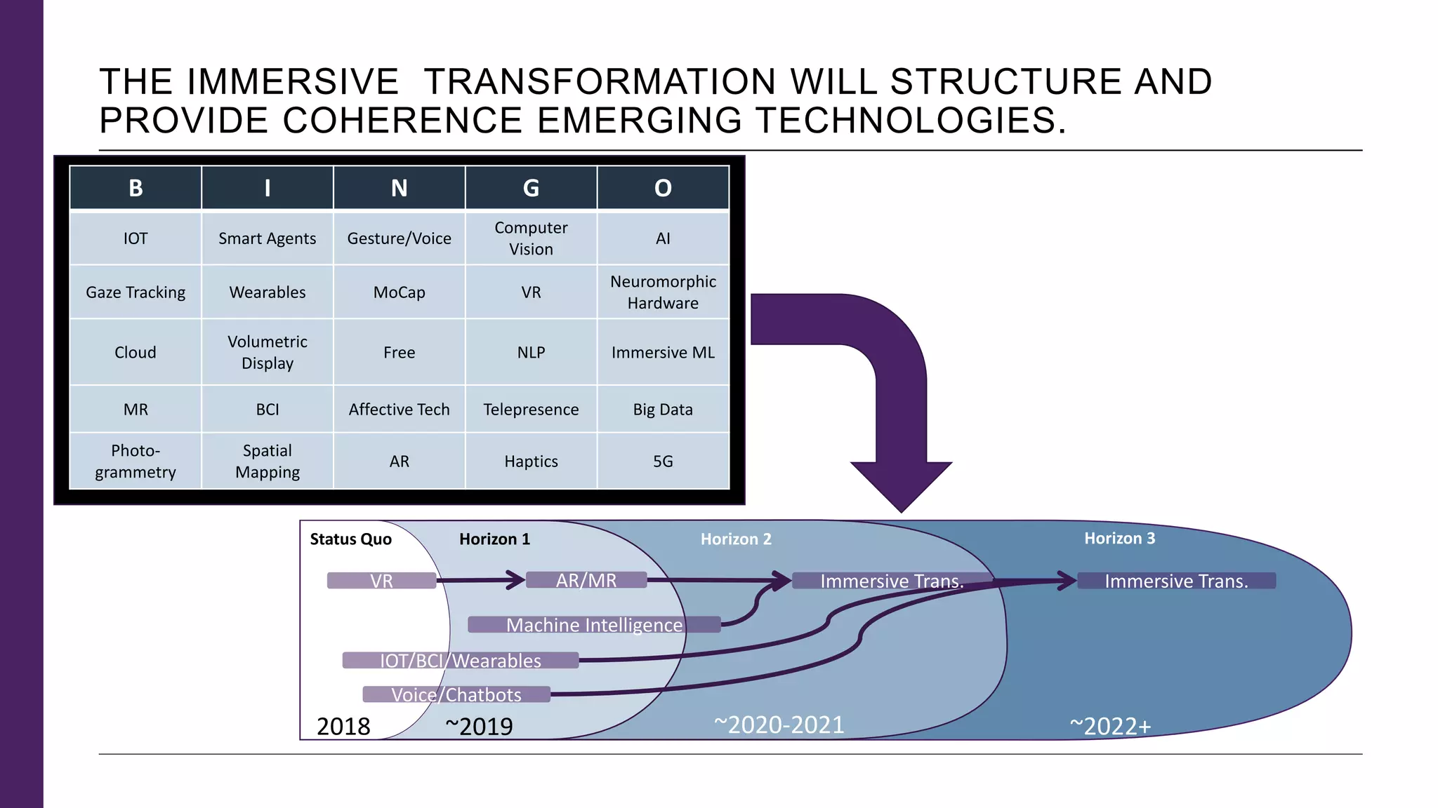 THE IMMERSIVE TRANSFORMATION WILL STRUCTURE AND
PROVIDE COHERENCE EMERGING TECHNOLOGIES.
IOT/BCI/Wearables
Voice/Chatbots
Machine Intelligence
Status Quo Horizon 1 Horizon 3Horizon 2
VR Immersive Trans. Immersive Trans.
2018 ~2019 ~2020-2021 ~2022+
AR/MR
B I N G O
IOT Smart Agents Gesture/Voice
Computer
Vision
AI
Gaze Tracking Wearables MoCap VR
Neuromorphic
Hardware
Cloud
Volumetric
Display
Free NLP Immersive ML
MR BCI Affective Tech Telepresence Big Data
Photo-
grammetry
Spatial
Mapping
AR Haptics 5G