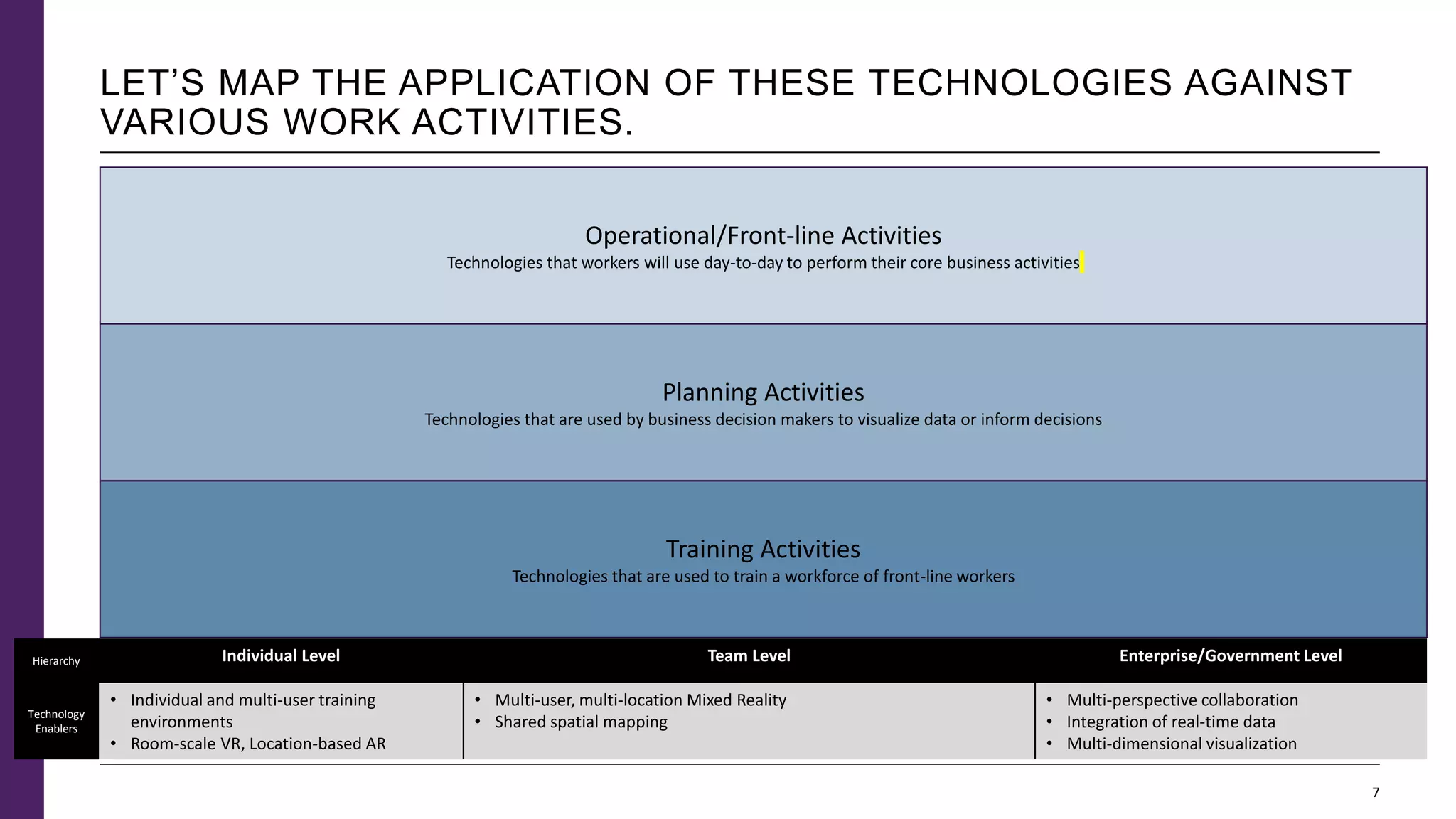 Hierarchy Individual Level Team Level Enterprise/Government Level
Technology
Enablers
• Individual and multi-user training
environments
• Room-scale VR, Location-based AR
• Multi-user, multi-location Mixed Reality
• Shared spatial mapping
• Multi-perspective collaboration
• Integration of real-time data
• Multi-dimensional visualization
LET’S MAP THE APPLICATION OF THESE TECHNOLOGIES AGAINST
VARIOUS WORK ACTIVITIES.
7
Operational/Front-line Activities
Technologies that workers will use day-to-day to perform their core business activities
Training Activities
Technologies that are used to train a workforce of front-line workers
Planning Activities
Technologies that are used by business decision makers to visualize data or inform decisions