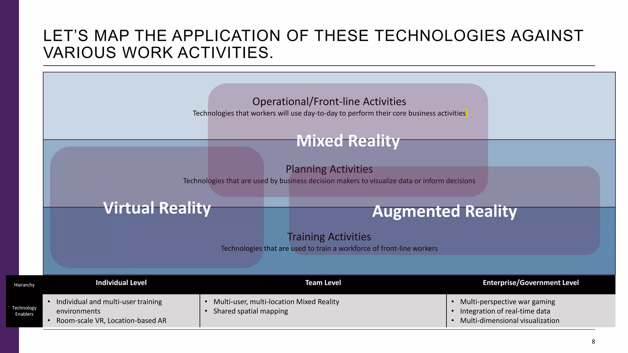Hierarchy Individual Level Team Level Enterprise/Government Level
Technology
Enablers
• Individual and multi-user training
environments
• Room-scale VR, Location-based AR
• Multi-user, multi-location Mixed Reality
• Shared spatial mapping
• Multi-perspective war gaming
• Integration of real-time data
• Multi-dimensional visualization
LET’S MAP THE APPLICATION OF THESE TECHNOLOGIES AGAINST
VARIOUS WORK ACTIVITIES.
8
Operational/Front-line Activities
Technologies that workers will use day-to-day to perform their core business activities
Training Activities
Technologies that are used to train a workforce of front-line workers
Planning Activities
Technologies that are used by business decision makers to visualize data or inform decisions
Virtual Reality Augmented Reality
Mixed Reality