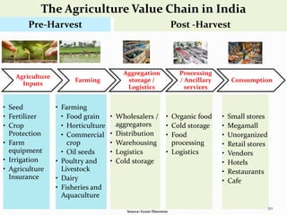 Farm-to-Fork Tech-churning Agriculture Value Chain in India | PPTX