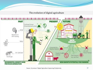 Farm-to-Fork Tech-churning Agriculture Value Chain in India | PPTX