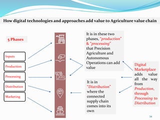 Farm-to-Fork Tech-churning Agriculture Value Chain in India | PPTX