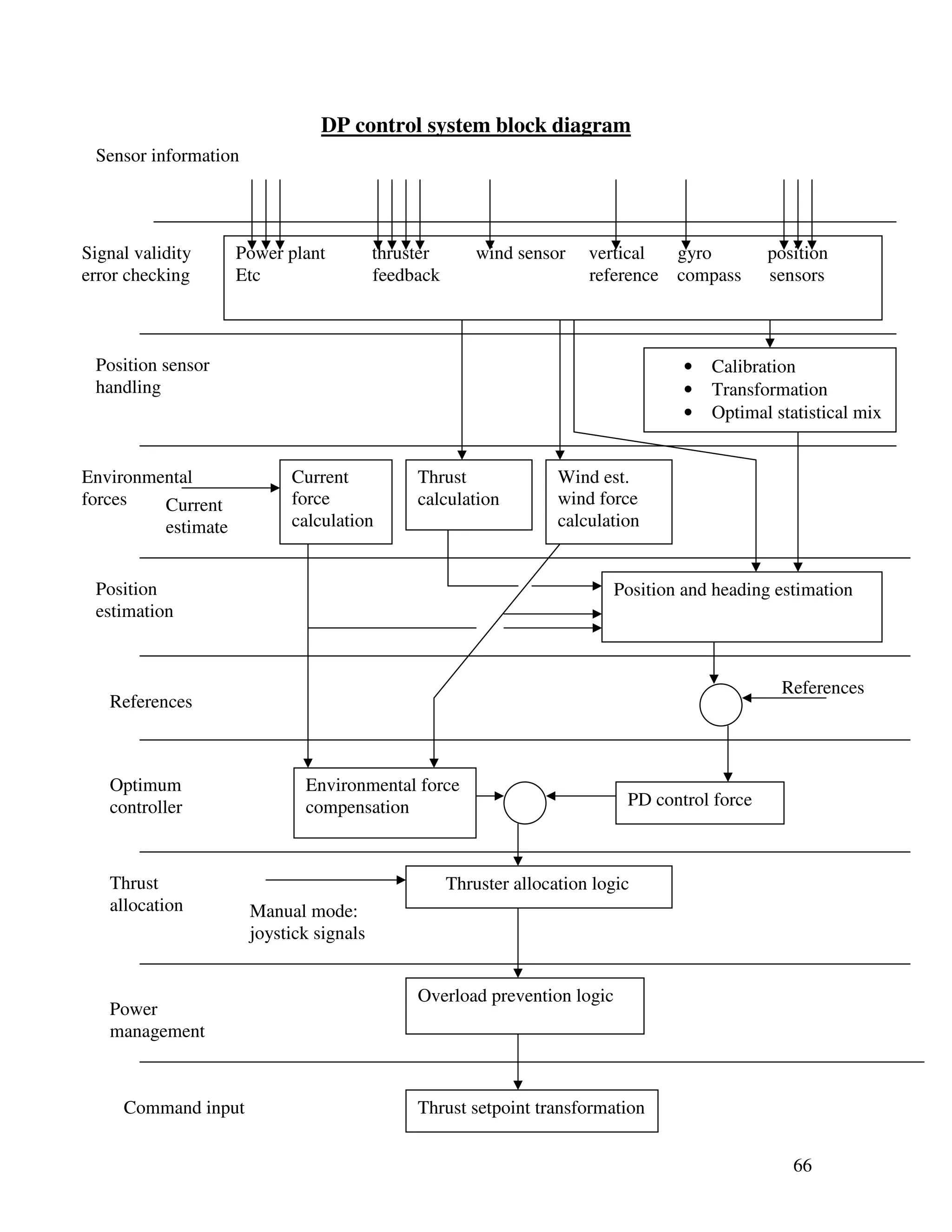 DP control system block diagram
 Sensor information




Signal validity     Power plant          thruster       wind sensor    vertical  gyro          position
error checking      Etc                  feedback                      reference compass       sensors



 Position sensor                                                                   •   Calibration
 handling                                                                          •   Transformation
                                                                                   •   Optimal statistical mix


Environmental              Current            Thrust               Wind est.
forces   Current           force              calculation          wind force
         estimate          calculation                             calculation


 Position                                                                 Position and heading estimation
 estimation



                                                                                                References
   References



   Optimum                   Environmental force
   controller                compensation                                   PD control force



   Thrust                                           Thruster allocation logic
   allocation         Manual mode:
                      joystick signals


                                              Overload prevention logic
   Power
   management



     Command input                            Thrust setpoint transformation


                                                                                                  66
 