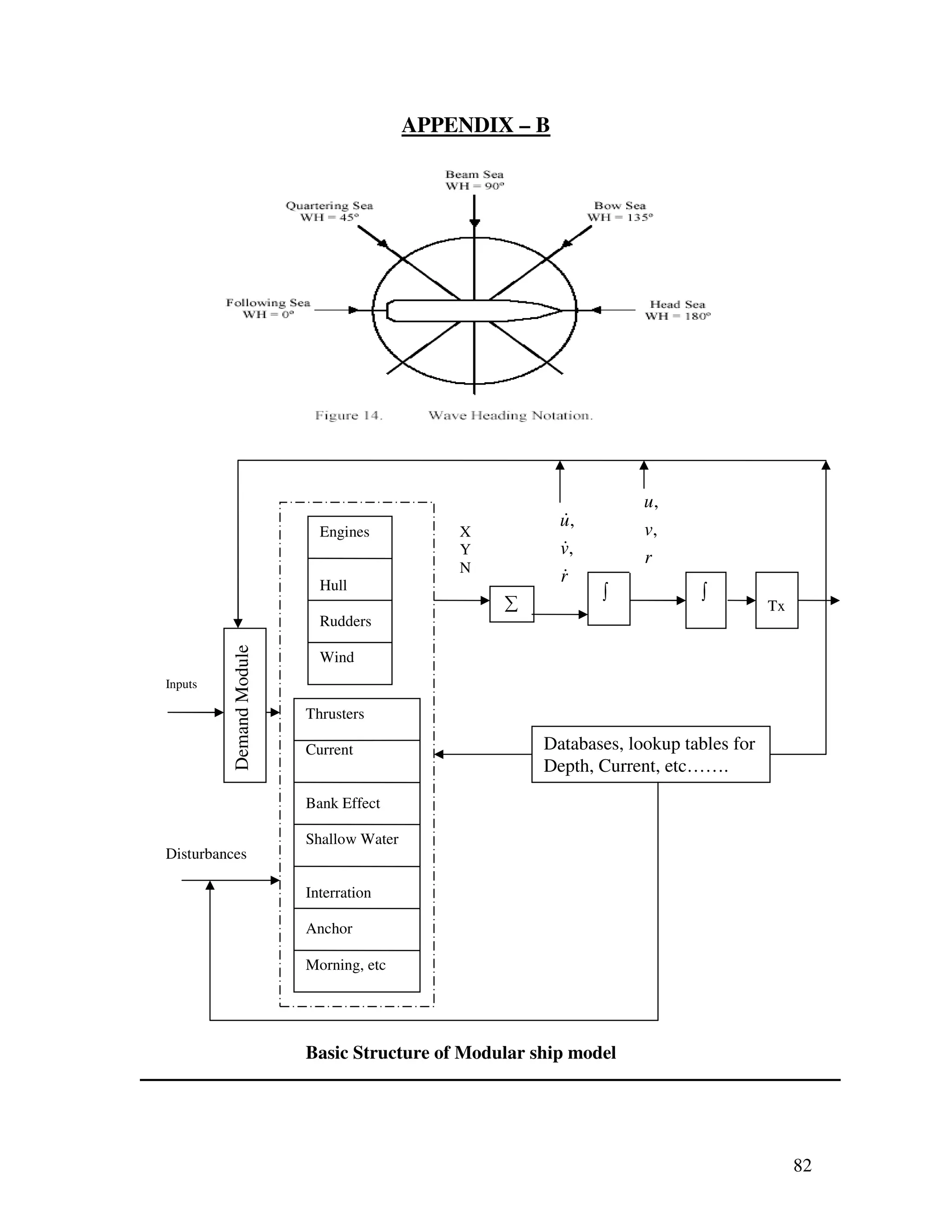 APPENDIX – B




                                                                   u,
                                                         &
                                                         u,
                            Engines           X                    v,
                                              Y          &
                                                         v,        r
                                              N
                                                         &
                                                         r
                            Hull
                                                              ∫           ∫
                                                  ∑                                  Tx
                            Rudders
          Demand Module




                            Wind
Inputs

                          Thrusters

                          Current                     Databases, lookup tables for
                                                      Depth, Current, etc…….
                          Bank Effect

                          Shallow Water
Disturbances

                          Interration

                          Anchor

                          Morning, etc




                          Basic Structure of Modular ship model




                                                                                          82
 