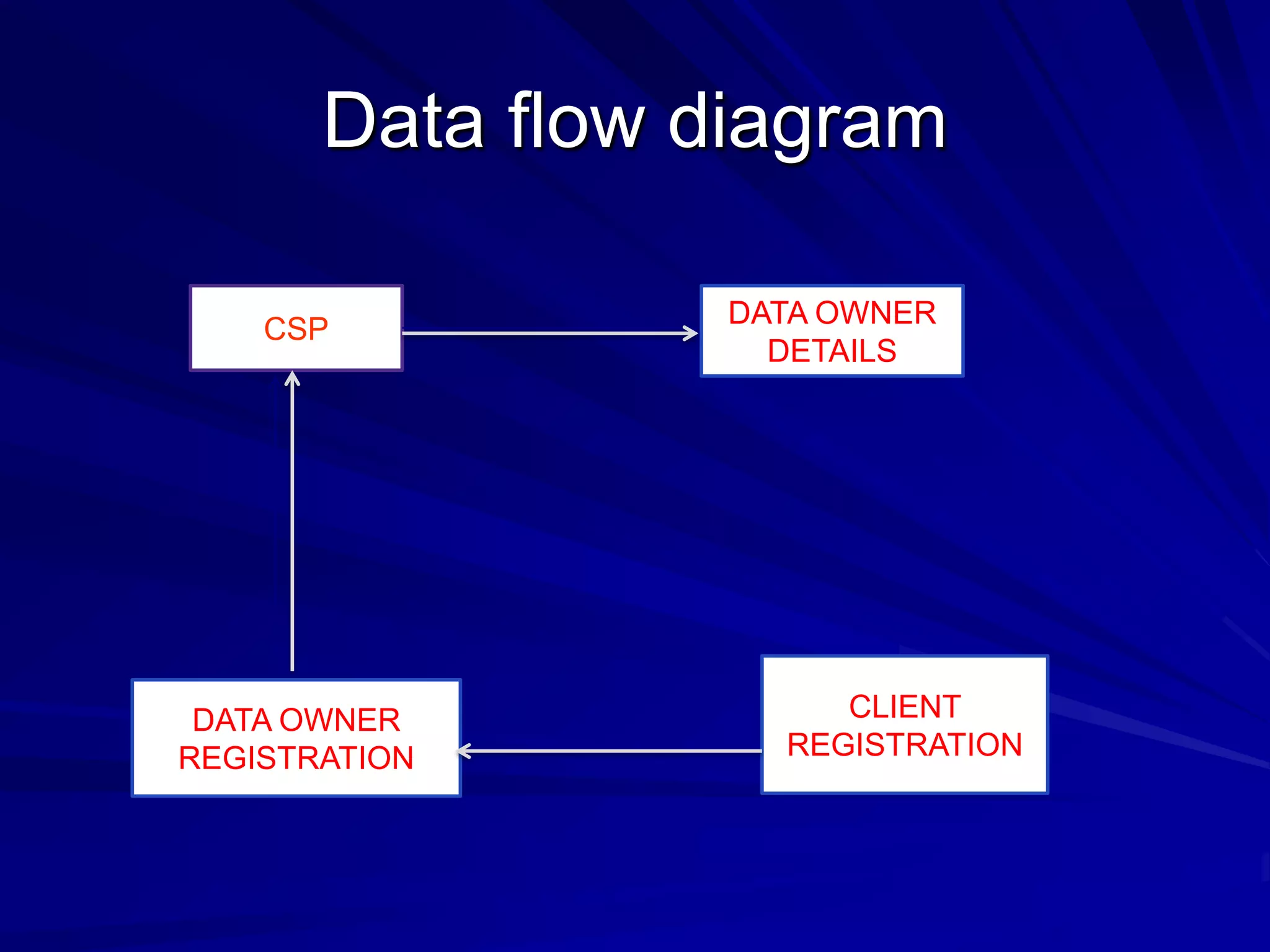 Data flow diagram

                  DATA OWNER
    CSP
                    DETAILS




 DATA OWNER            CLIENT
REGISTRATION        REGISTRATION
 