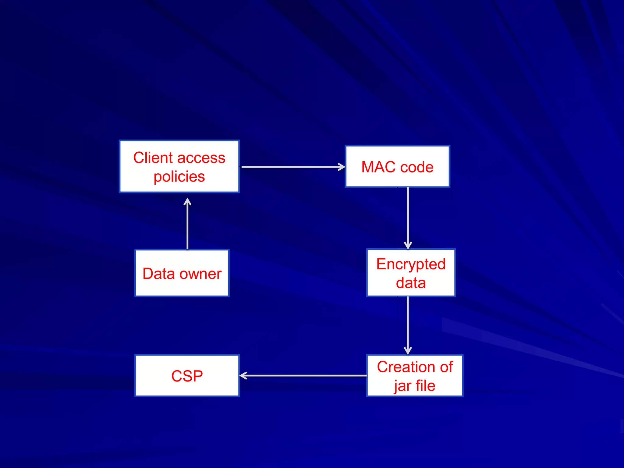 Client access
                MAC code
   policies




                 Encrypted
 Data owner
                   data




                 Creation of
     CSP
                   jar file
 