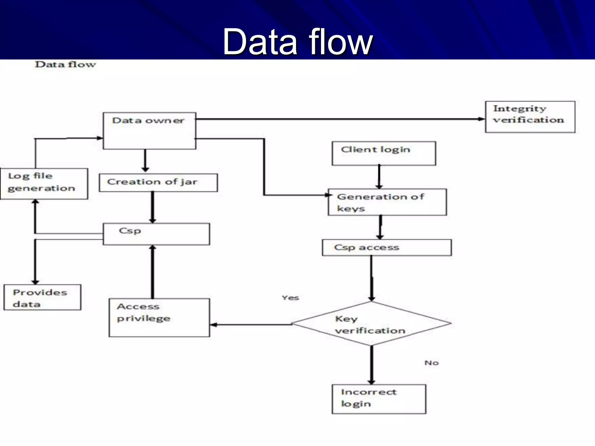 Data flow
 