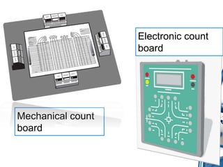 Mechanical count 
board 
Electronic count 
board 
 