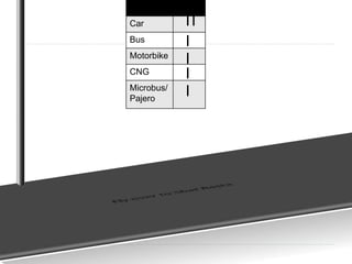 Car 
Bus 
Motorbike 
CNG 
Microbus/ 
Pajero 
 