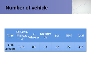 Number of vehicle 
Time 
Car,Jeep, 
Micro,Ta 
xi 
3 
Wheeler 
Motorcy 
cle 
Bus NMT Total 
3:30- 
3:45 pm 
215 80 33 37 22 387 
 