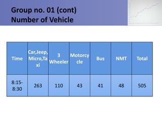 Group no. 01 (cont) 
Number of Vehicle 
Time 
Car,Jeep, 
Micro,Ta 
xi 
3 
Wheeler 
Motorcy 
cle 
Bus NMT Total 
8:15- 
8:30 
263 110 43 41 48 505 
 