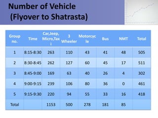 Number of Vehicle 
(Flyover to Shatrasta) 
Group 
no. 
Time 
Car,Jeep, 
Micro,Tax 
i 
3 
Wheeler 
Motorcyc 
le 
Bus NMT Total 
1 8:15-8:30 263 110 43 41 48 505 
2 8:30-8:45 262 127 60 45 17 511 
3 8:45-9:00 169 63 40 26 4 302 
4 9:00-9:15 239 106 80 36 0 461 
5 9:15-9:30 220 94 55 33 16 418 
Total 1153 500 278 181 85 
 