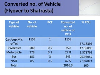 Converted no. of Vehicle 
(Flyover to Shatrasta) 
Type of 
vehicle 
No. of 
vehicle 
PCE Converted 
no. of 
vehicle or 
PCU 
% PCU 
Car,Jeep,Mic 
ro,Taxi 
1153 1 1153 
57.18395 
3 Wheeler 500 0.5 250 12.39895 
Motorcycle 278 0.1 27.8 1.378763 
Bus 181 3 543 26.93052 
NMT 85 0.5 42.5 2.107821 
Total 2016.3 100 
 