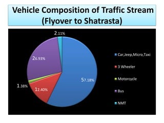 Vehicle Composition of Traffic Stream 
(Flyover to Shatrasta) 
57.18% 
12.40% 
1.38% 
26.93% 
2.11% 
Car,Jeep,Micro,Taxi 
3 Wheeler 
Motorcycle 
Bus 
NMT 
 