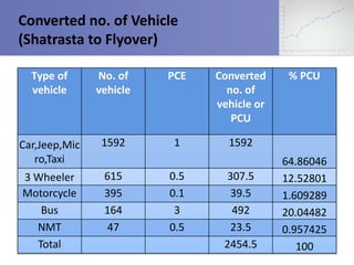 Converted no. of Vehicle 
(Shatrasta to Flyover) 
Type of 
vehicle 
No. of 
vehicle 
PCE Converted 
no. of 
vehicle or 
PCU 
% PCU 
Car,Jeep,Mic 
ro,Taxi 
1592 1 1592 
64.86046 
3 Wheeler 615 0.5 307.5 12.52801 
Motorcycle 395 0.1 39.5 1.609289 
Bus 164 3 492 20.04482 
NMT 47 0.5 23.5 0.957425 
Total 2454.5 100 
 