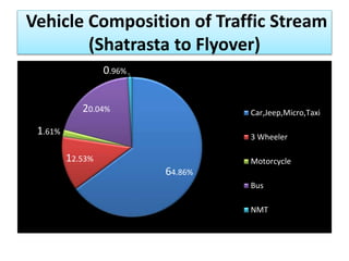 Vehicle Composition of Traffic Stream 
(Shatrasta to Flyover) 
64.86% 
12.53% 
1.61% 
0.96% 
20.04% 
Car,Jeep,Micro,Taxi 
3 Wheeler 
Motorcycle 
Bus 
NMT 
 
