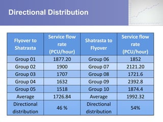 Flyover to 
Shatrasta 
Service flow 
rate 
(PCU/hour) 
Shatrasta to 
Flyover 
Service flow 
rate 
(PCU/hour) 
Group 01 1877.20 Group 06 1852 
Group 02 1900 Group 07 2121.20 
Group 03 1707 Group 08 1721.6 
Group 04 1632 Group 09 2392.8 
Group 05 1518 Group 10 1874.4 
Average 1726.84 Average 1992.32 
Directional 
Directional 
46 % 
54% 
distribution 
distribution 
Directional Distribution 
 