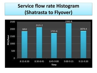 Service flow rate Histogram 
(Shatrasta to Flyover) 
1852 
2121.2 
1721.6 
2392.8 
1874.4 
2500 
2000 
1500 
1000 
500 
0 
8:15-8:30 8:30-8:45 8:45-9:00 9:00-9:15 9:15-9:30 
PCU/hour 
Time 
 