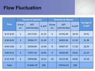 Flow Fluctuation 
Time 
Flyover to Statrasta Statrasta to Flyover 
Average of 
% ADT 
Group 
no. 
ADT 
(vehicle/day) 
% ADT 
Group 
no. 
ADT 
(vehicle/day) 
% ADT 
8:15-8:30 1 32173.95 21.23 6 31742.04 18.59 19.91 
8:30-8:45 2 32564.73 21.49 7 36355.95 21.29 21.39 
8:45-9:00 3 29256.84 19.30 8 29507.07 17.28 18.29 
9:00-9:15 4 27971.39 18.45 9 41010.99 24.02 21.23 
9:15-9:30 5 29596.88 19.53 10 32125.96 18.82 19.18 
Total 151563.79 100 170742.01 100 
 