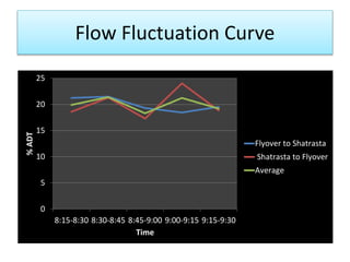 Flow Fluctuation Curve 
25 
20 
15 
10 
5 
0 
8:15-8:30 8:30-8:45 8:45-9:00 9:00-9:15 9:15-9:30 
% ADT 
Time 
Flyover to Shatrasta 
Shatrasta to Flyover 
Average 
 