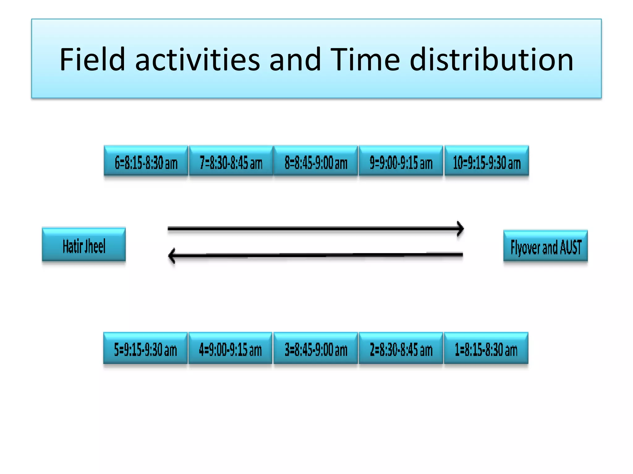 Field activities and Time distribution

 