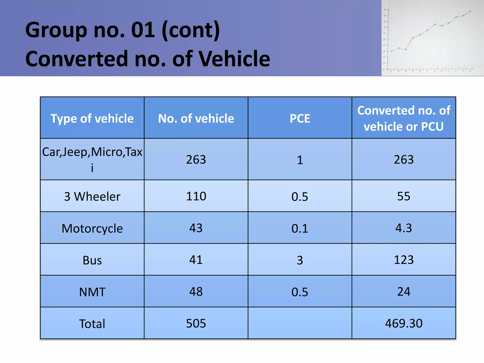 Group no. 01 (cont)
Converted no. of Vehicle
Type of vehicle

No. of vehicle

PCE

Converted no. of
vehicle or PCU

Car,Jeep,Micro,Tax
i

263

1

263

3 Wheeler

110

0.5

55

Motorcycle

43

0.1

4.3

Bus

41

3

123

NMT

48

0.5

24

Total

505

469.30

 