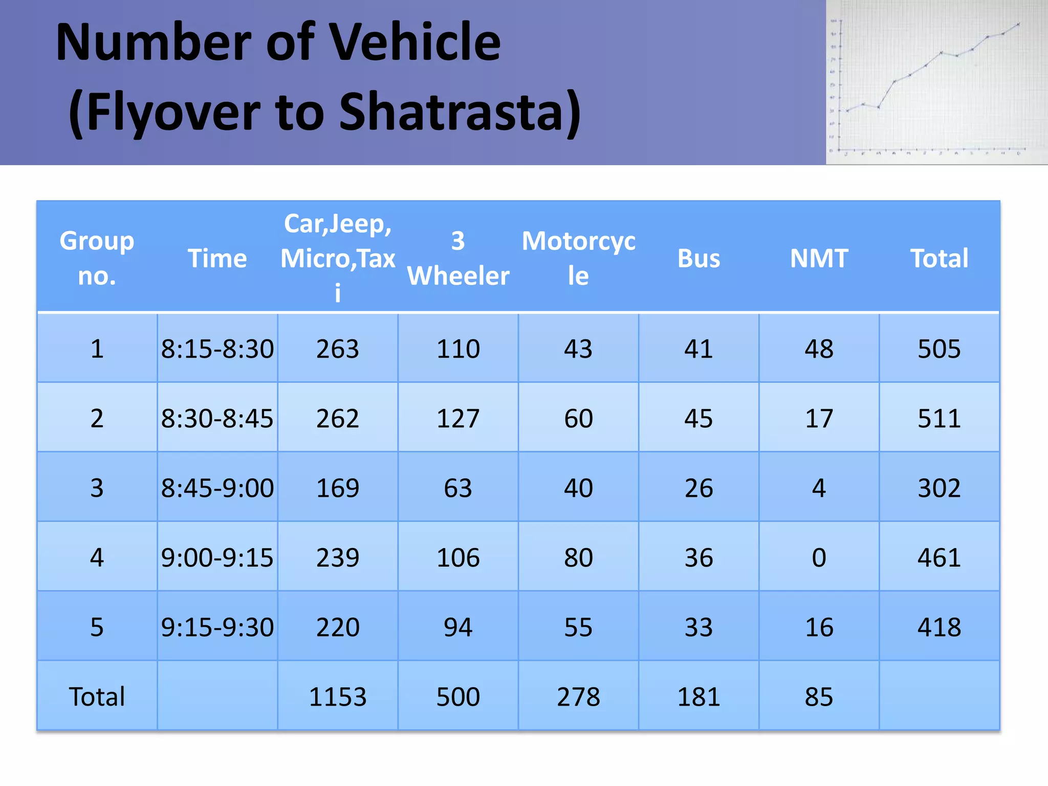 Number of Vehicle
(Flyover to Shatrasta)
Car,Jeep,
3
Motorcyc
Micro,Tax
Wheeler
le
i

Group
no.

Time

1

8:15-8:30

263

110

2

8:30-8:45

262

3

8:45-9:00

4

5
Total

Bus

NMT

Total

43

41

48

505

127

60

45

17

511

169

63

40

26

4

302

9:00-9:15

239

106

80

36

0

461

9:15-9:30

220

94

55

33

16

418

1153

500

278

181

85

 