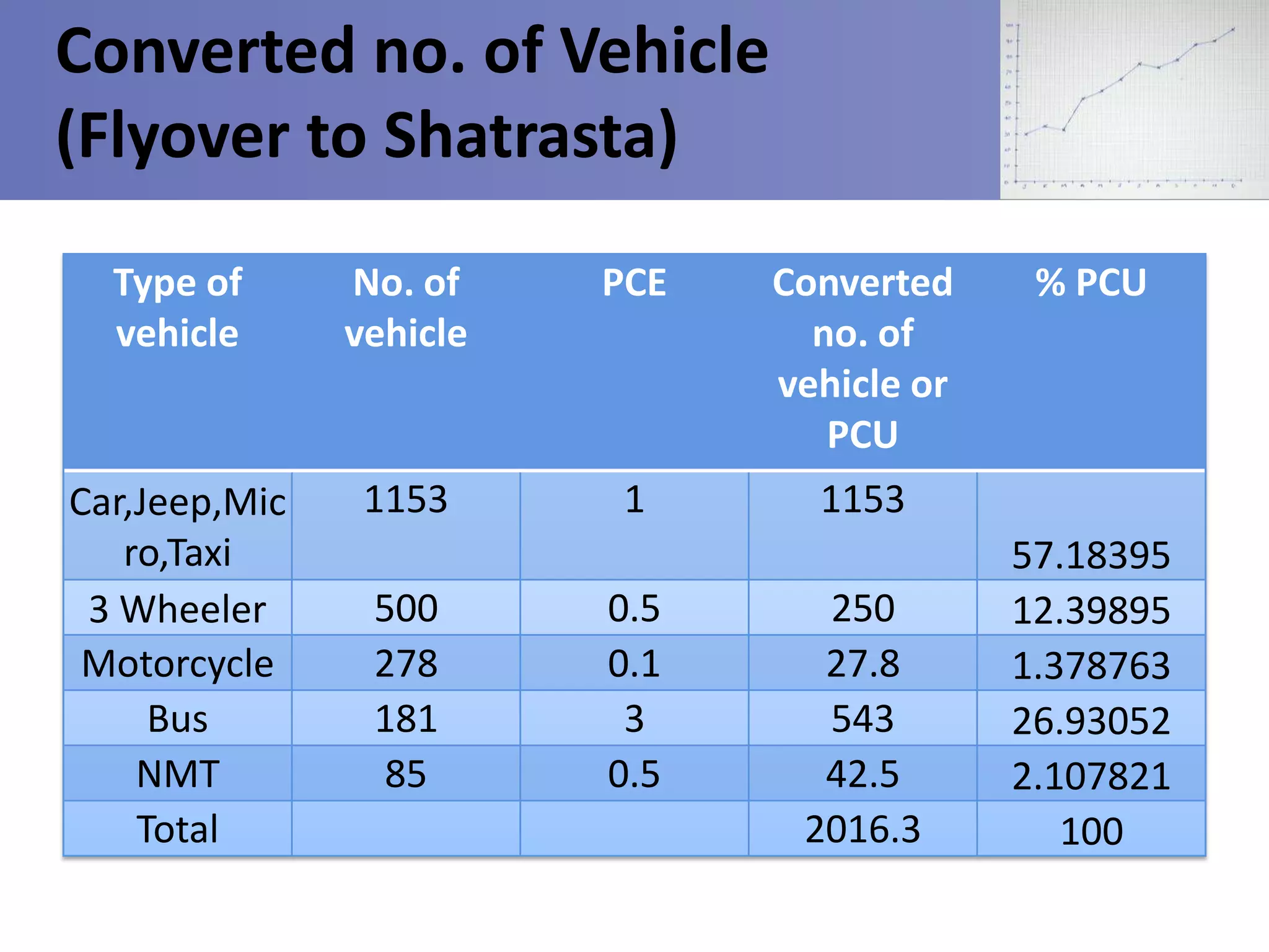 Converted no. of Vehicle
(Flyover to Shatrasta)
Type of
vehicle

No. of
vehicle

PCE

Converted
no. of
vehicle or
PCU

Car,Jeep,Mic
ro,Taxi
3 Wheeler
Motorcycle
Bus
NMT
Total

1153

1

1153

500
278
181
85

0.5
0.1
3
0.5

250
27.8
543
42.5
2016.3

% PCU

57.18395
12.39895
1.378763
26.93052
2.107821
100

 