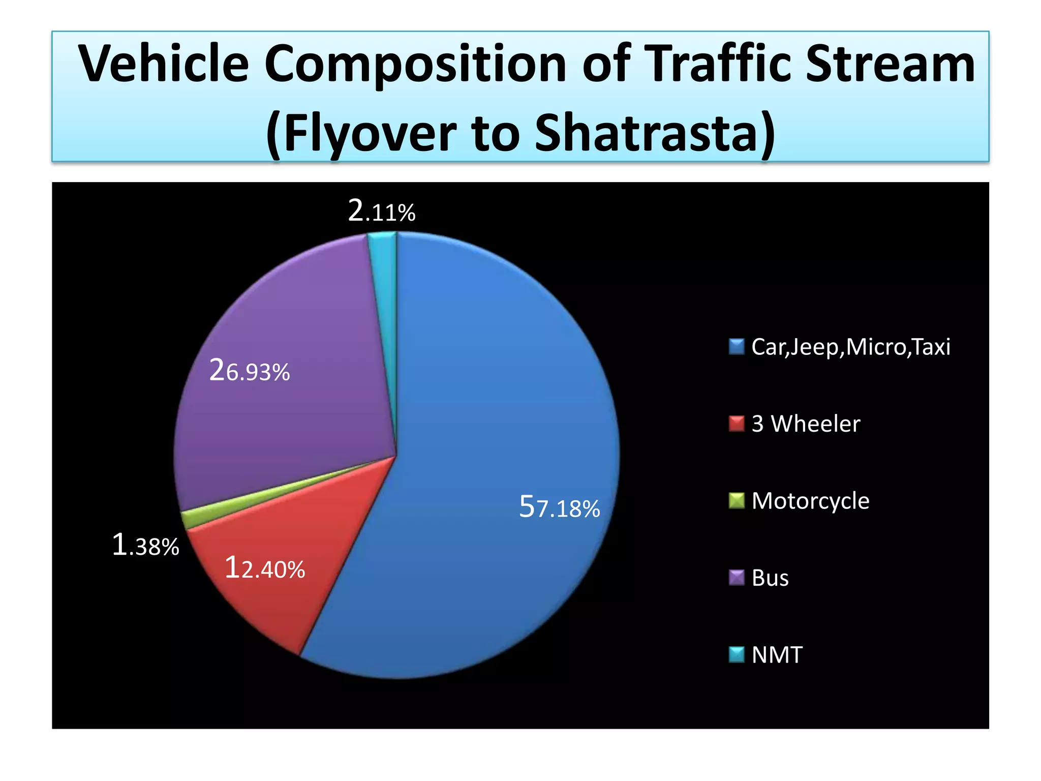 Vehicle Composition of Traffic Stream
(Flyover to Shatrasta)
2.11%

Car,Jeep,Micro,Taxi

26.93%

3 Wheeler

57.18%
1.38%

12.40%

Motorcycle

Bus
NMT

 