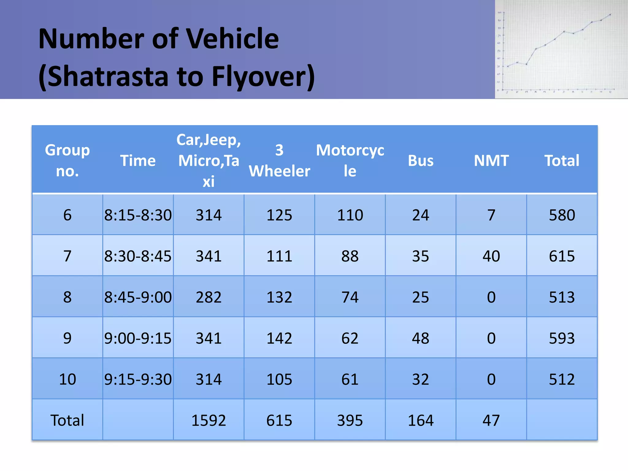 Number of Vehicle
(Shatrasta to Flyover)
Car,Jeep,
3
Motorcyc
Micro,Ta
Wheeler
le
xi

Group
no.

Time

6

8:15-8:30

314

125

7

8:30-8:45

341

8

8:45-9:00

9
10
Total

Bus

NMT

Total

110

24

7

580

111

88

35

40

615

282

132

74

25

0

513

9:00-9:15

341

142

62

48

0

593

9:15-9:30

314

105

61

32

0

512

1592

615

395

164

47

 