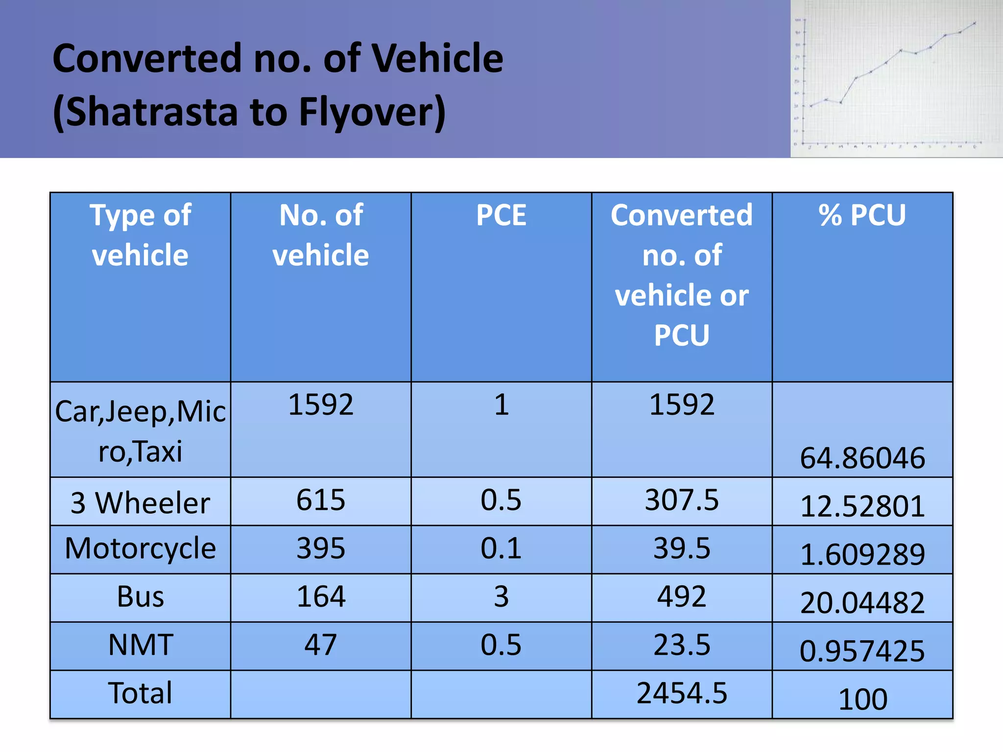 Converted no. of Vehicle
(Shatrasta to Flyover)
Type of
vehicle

No. of
vehicle

PCE

Converted
no. of
vehicle or
PCU

Car,Jeep,Mic
ro,Taxi

1592

1

1592

3 Wheeler
Motorcycle
Bus
NMT
Total

615
395
164
47

0.5
0.1
3
0.5

307.5
39.5
492
23.5
2454.5

% PCU

64.86046
12.52801
1.609289
20.04482
0.957425
100

 