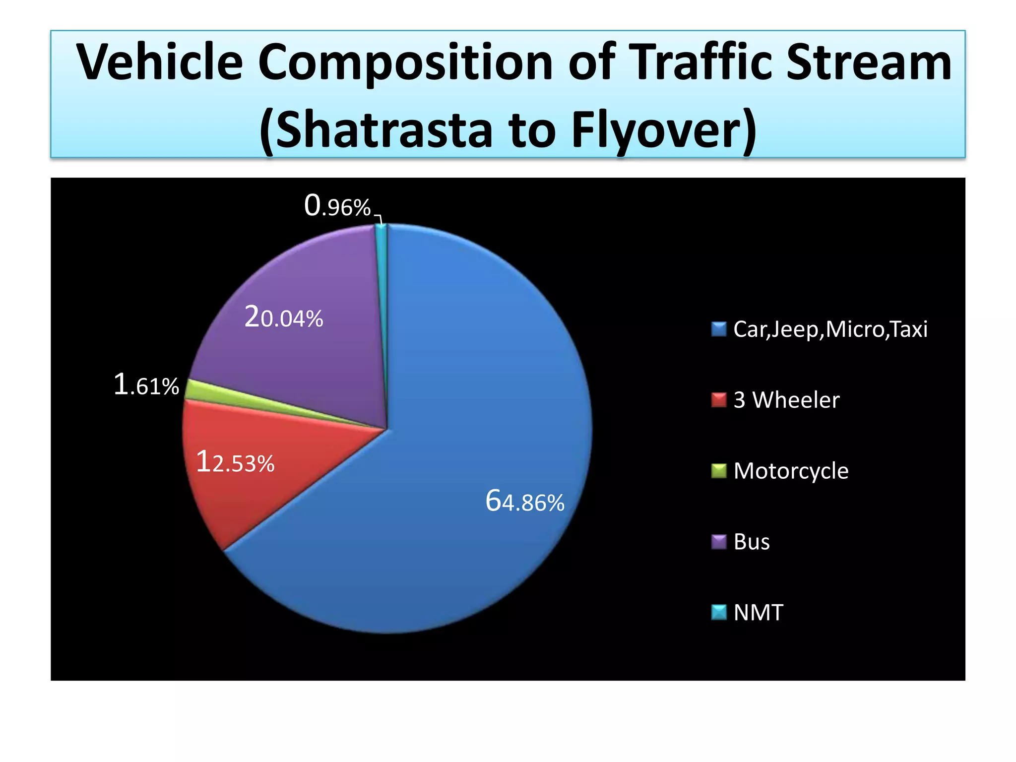 Vehicle Composition of Traffic Stream
(Shatrasta to Flyover)
0.96%
20.04%

Car,Jeep,Micro,Taxi

1.61%

3 Wheeler

12.53%

Motorcycle

64.86%
Bus
NMT

 
