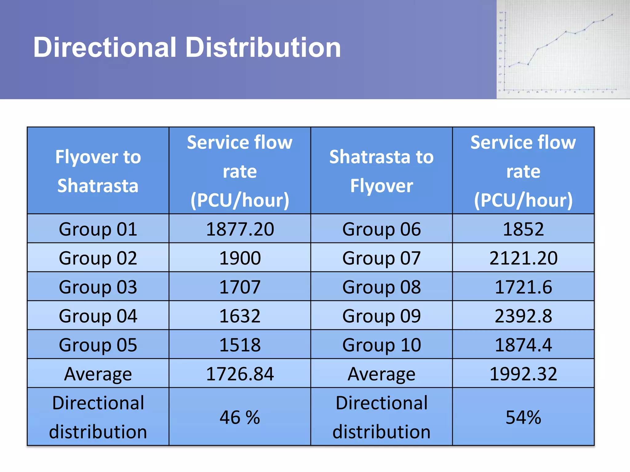 Directional Distribution

Flyover to
Shatrasta
Group 01
Group 02
Group 03
Group 04
Group 05
Average
Directional
distribution

Service flow
rate
(PCU/hour)
1877.20
1900
1707
1632
1518
1726.84

46 %

Shatrasta to
Flyover
Group 06
Group 07
Group 08
Group 09
Group 10
Average
Directional
distribution

Service flow
rate
(PCU/hour)
1852
2121.20
1721.6
2392.8
1874.4
1992.32

54%

 