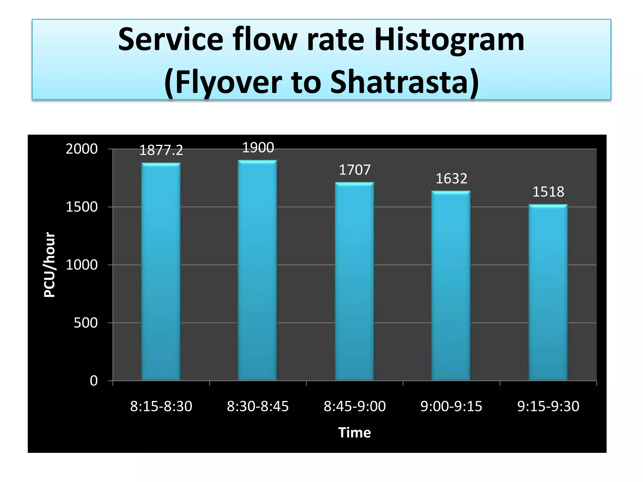 Service flow rate Histogram
(Flyover to Shatrasta)
2000

1877.2

1900
1707

1632

PCU/hour

1500

1518

1000

500

0
8:15-8:30

8:30-8:45

8:45-9:00
Time

9:00-9:15

9:15-9:30

 